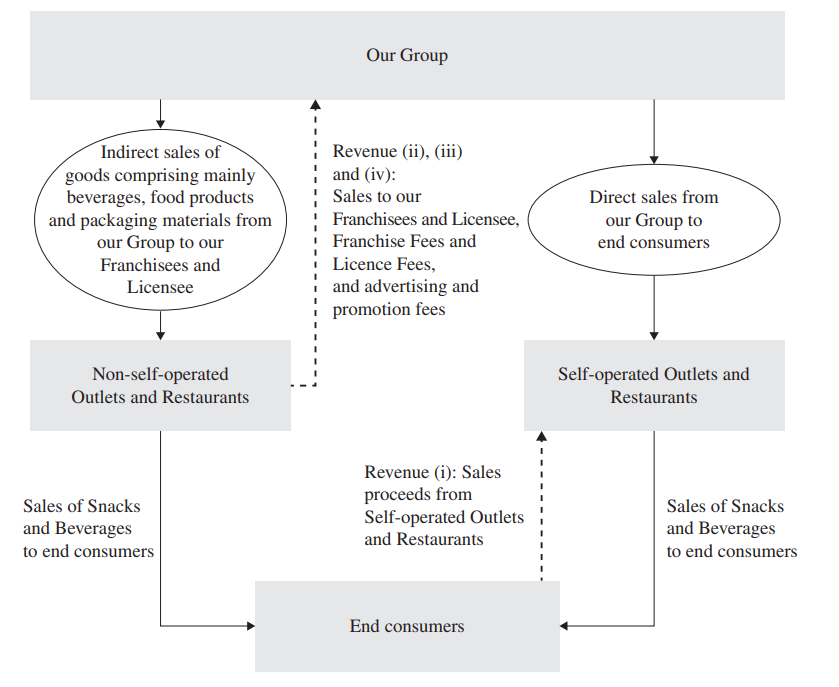 Évolution financière